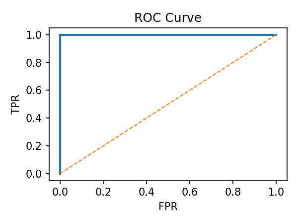 ROC Curve
